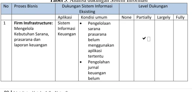 Tabel 3. Analisa dukungan Sistem Informasi 