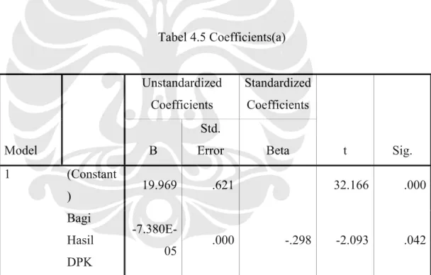 Tabel 4.5 Coefficients(a)  Model     Unstandardized Coefficients  Standardized Coefficients  t  Sig