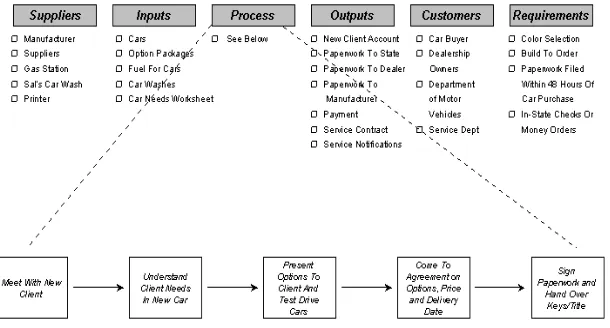 Gambar 2.1 Contoh Diagram SIPOC (Michael, 2002) 