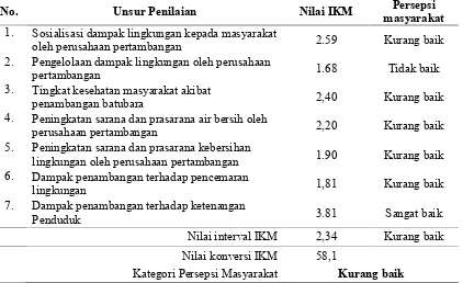 Tabel 8.Persepsi Responden tentang Dampak operasi penambangan terhadap KetenanganPenduduk