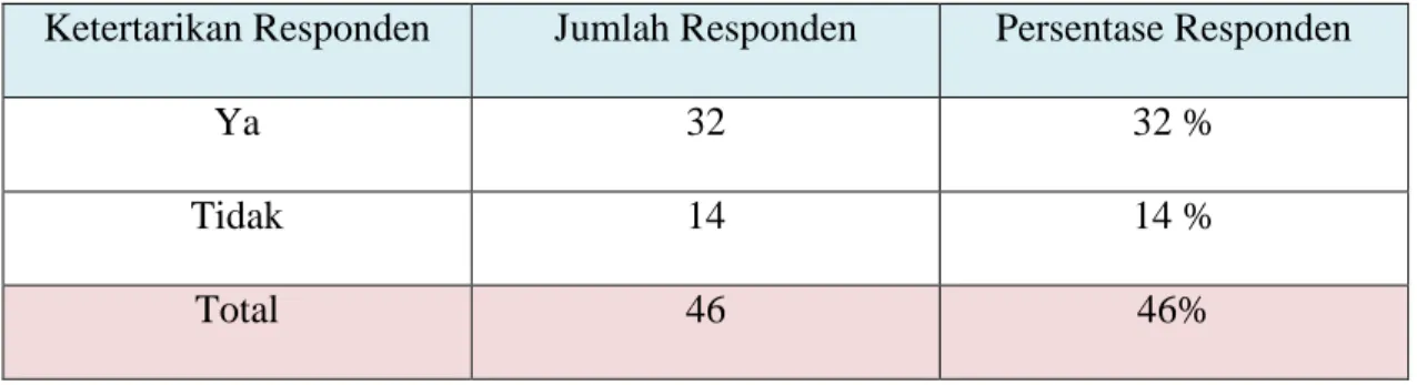 Tabel 3.4 Ketertarikan Responden Untuk Menggunakan Smartphone Android  Ketertarikan Responden  Jumlah Responden  Persentase Responden 
