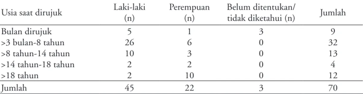 Tabel 1. Sebaran cara pengasuhan jender individu GPSR 46,XY 