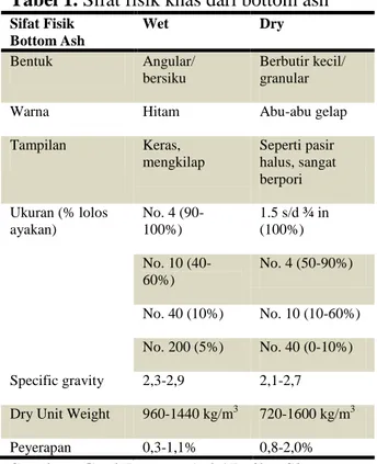 Tabel 1. Sifat fisik khas dari bottom ash  Sifat Fisik  Bottom Ash  Wet  Dry  Bentuk  Angular/  bersiku  Berbutir kecil/ granular 