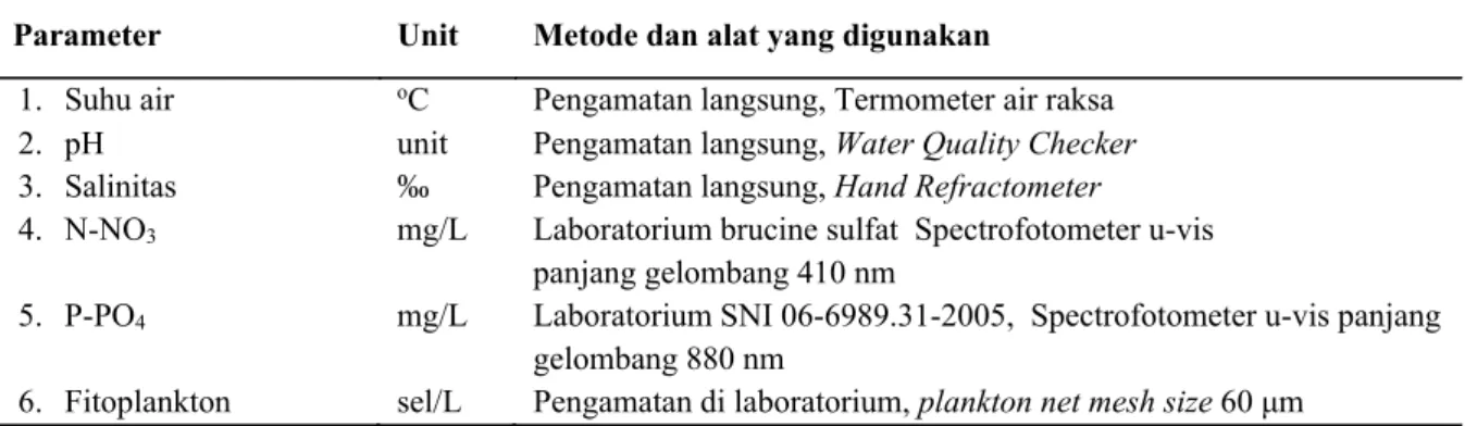 Tabel 2. Parameter yang diukur dan metode serta peralatan penelitian 