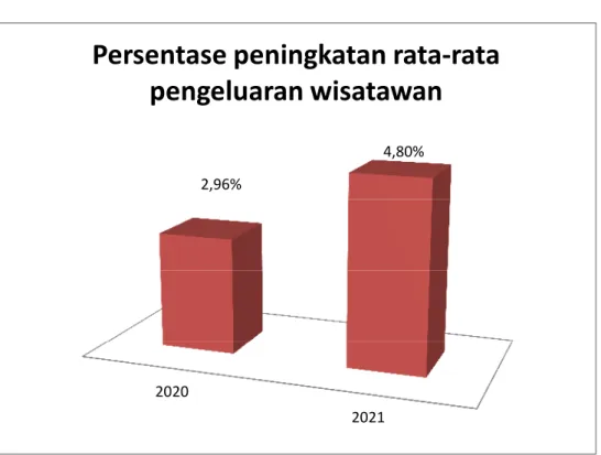 Grafik Persentase peningkatan rata-rata pengeluaran wisatawan Provinsi  Lampung 