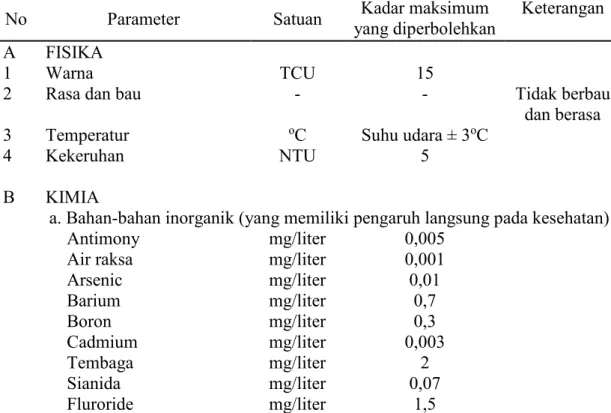 Tabel 2.6 Syarat Mutu Air Menurut Permenkes                    No. 907/MENKES/SK/VII/2002 