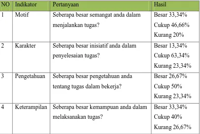 Tabel 1.3 Hasil Pengolahan Data Berdasarkan Kuesioner Pra-Penelitian Terhadap 30 