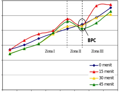 Gambar 1. Pembentukan titik Breakpoint Chlorination (BPC) dengan waktu inkubasi 0, 15, 30, dan  45 menit