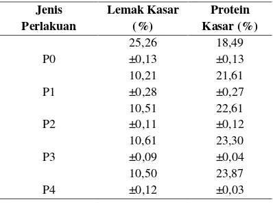 Tabel 1. Pengaruh Lemak kasar dan Proteinkasar ayam pedaging selama 30hari