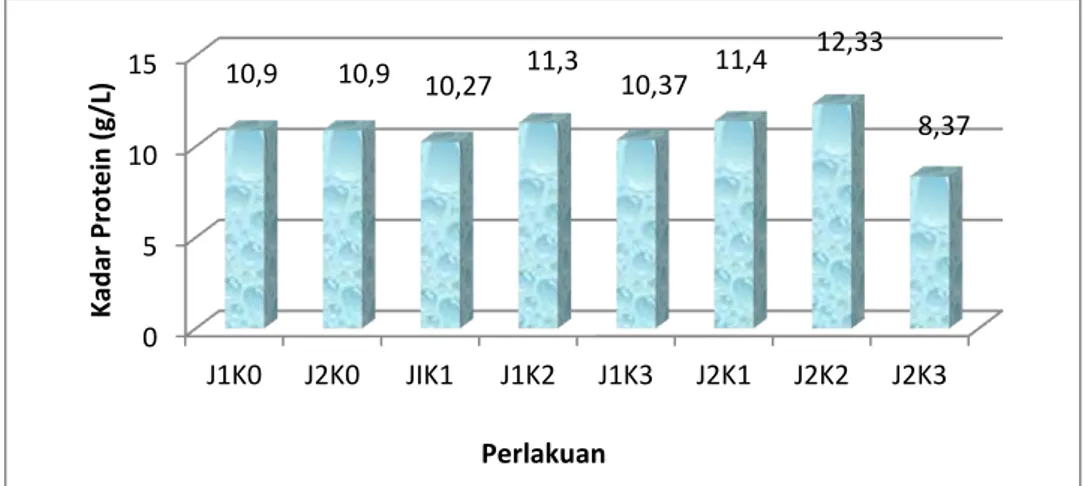 Gambar 1 Diagram Hasil Uji Kualitas Kadar Protein Dadih Kedelai dengan  Penambahan Sari Jeruk Manis dan Jambu Biji 