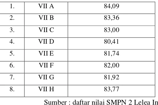 Tabel 3.4 Anggota sampel penelitian siswa kelas VII A dan kelas VII H SMP 