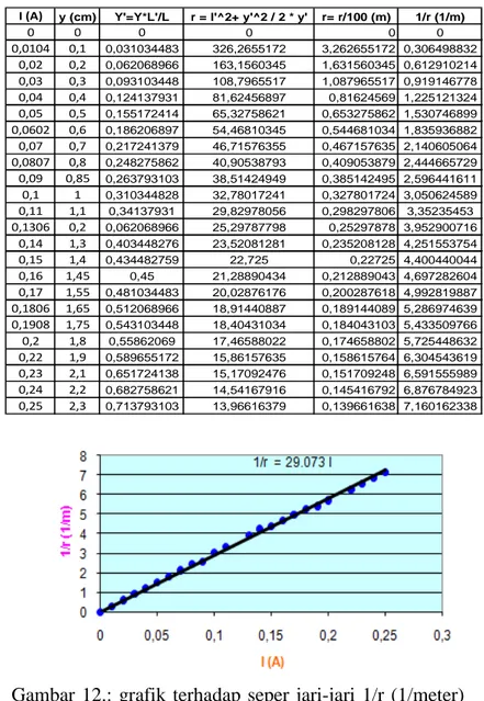 Gambar  12.:  grafik  terhadap  seper  jari-jari  1/r  (1/meter)  terhadap  arus  pada  kumparan  medan  magnet  helmohltz  I  (ampere)  dengan  jumlah  150  lilitan 