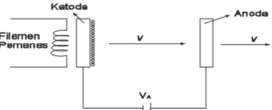 Gambar 1: cara kerja pelepasan elektron dari katoda ke anoda 