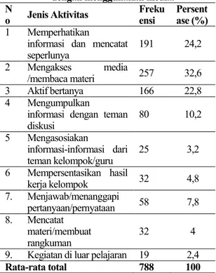 Tabel 2. Rata-rata persentase waktu aktivitas siswa  selama  proses  pembelajaran  litosfer  dengan menggunakan media