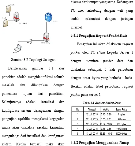 Tabel 3.1 Request Packet Data