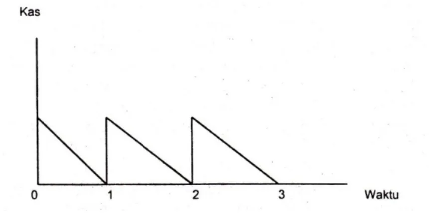Gambar 2.1. Pola pengeluaran dan penerimaan kas model Boumol         Penerimaan  uang  terjadi  secara  periodik,  yaitu  pada  suatu  waktu 0, 1, 2 dan 3 seterusnya, sementara pengeluaran berlangsung  sepanjang  waktu