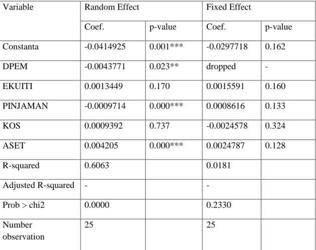 Table 3: Regresi Menggunakan Metode Random Effect dan  Fixed Effect   Dependent Variable: ROA 