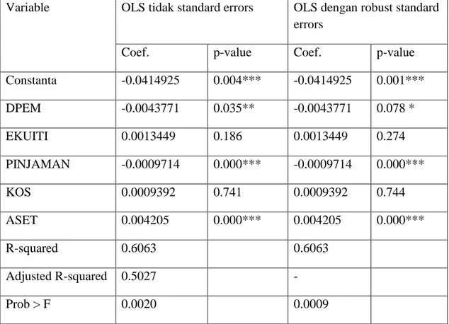 Tabel 1 dan 2 menunjukkan hasil pengolahan data dengan adjusting standard  errors  dan  dengan  robust  standard  errors  untuk  variable  dependent  ROA  dan  ROE