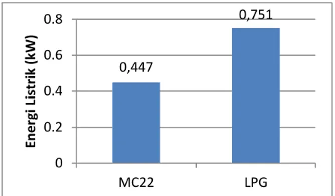 Gambar 3. Grafik perbandingan suhu ruang uji antara  refrigran MC22 dengan  ETI-LPG10C  Gambar  3  menggambarkan  suhu  ruang  uji  dengan  tambahan  beban lampu sebesar 650 Watt untuk setiap  pengujian  yang  dilakukan