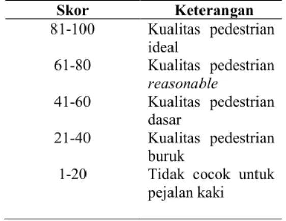 Tabel 1. Klasifikasi kelas kualitas pedestrian. 