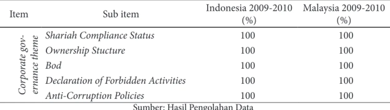 Tabel 7. Ringkasan Kelemahan Tingkat Kinerja Sosial Perbankan Syariah Indonesia dan Malaysia Sub-item  Indonesia 