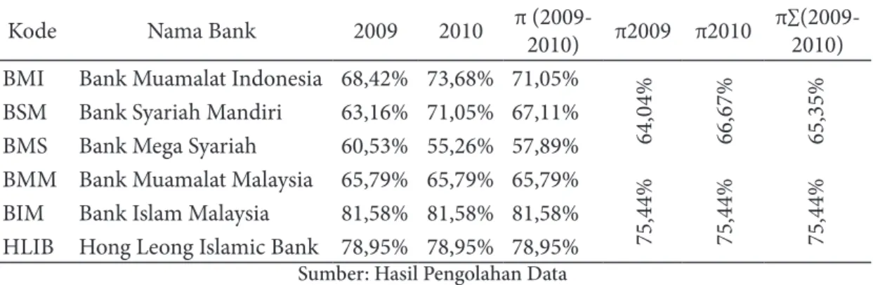 Tabel 3. Perbandingan Tingkat Kinerja Sosial Perbankan Syariah di Indonesia dan Malaysia