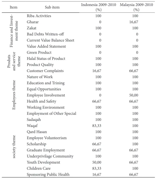 Tabel 4. Perbandingan Kinerja Sosial Perbankan Syariah di Indonesia dan Malaysia per-sub item  Indeks ISR.