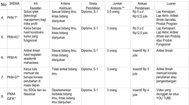 Tabel 2. Karakteristik Umum Setiap Bidang PKM