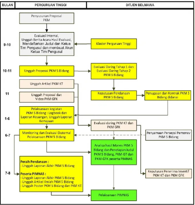 Gambar 3. Diagram alir tahapan pengusulan PKM sampai dengan PIMNAS