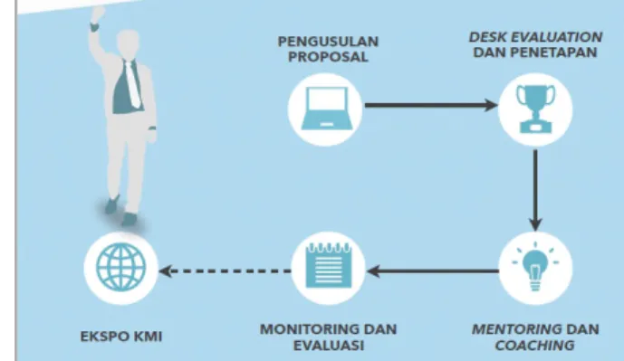 Gambar 4. Diagram tahapan KBMI Adapun tujuan program Kompetisi Bisnis Mahasiswa Indonesia adalah: