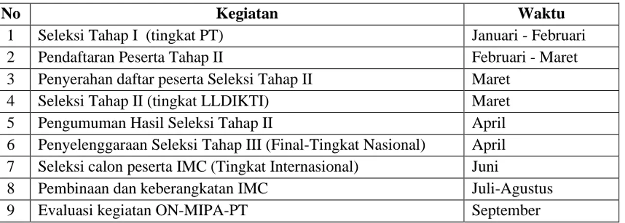 Tabel 6. Jadwal pelaksanaan Olimpiade Nasional Matematika dan Ilmu Pengetahuan Alam (ONMIPA-PT)