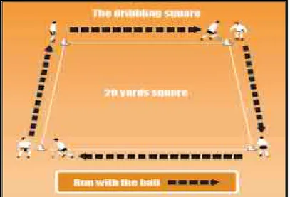 Gambar 2. Latihan 20 Yard Square (Lee E. Brown, 2000: 87)  2.3  Kerangka Berfikir 
