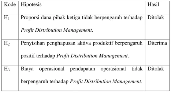 Tabel 4.11 Ringkasan Hasil Pengujian Hipotesis 