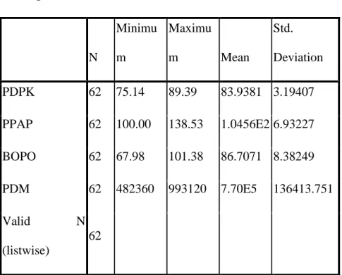 Tabel 4.2 Descriptive Statistics 