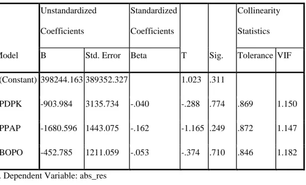 Tabel 4.5 Hasil Uji Heteroskedastisitas  Coefficients a Model  Unstandardized Coefficients  Standardized Coefficients  T  Sig