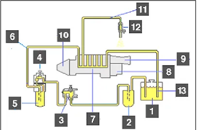 Gambar 2.39. Sistem Bahan bakar Pump &amp; Line  Pompa dan penyalur bahan bakar terdiri dari: 
