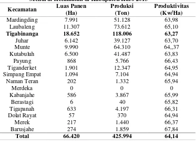 Tabel 3. Luas Panen, Produksi, dan Rata-Rata Produktivitas Jagung 
