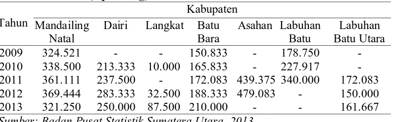Tabel 7. Harga Produsen Sektor Pertanian Jagung Ontongan Tua 5 Tahun Terakhir (Rp/100Kg) di Sumatera Utara Kabupaten 