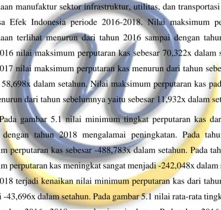 Gambar  5.1  menggambarkan  perkembangan  tingkat  perputaran  kas  pada  perusahaan manufaktur sektor infrastruktur, utilitas, dan transportasi yang tercatat  di  Bursa  Efek  Indonesia  periode  2016-2018