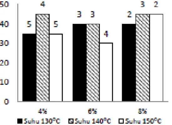 Gambar 3. Grafik aroma terhadap konsentrasi maltodekstrin 