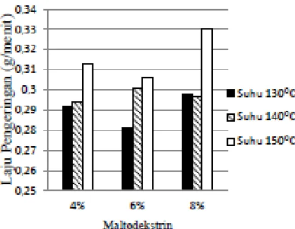 Gambar 8. Grafik laju pengeringan terhadap konsentrasi maltodekstrin 