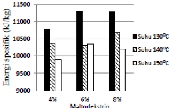 Gambar 11. Grafik energi spesifik pengeringan terhadap konsentrasi maltodekstrin 