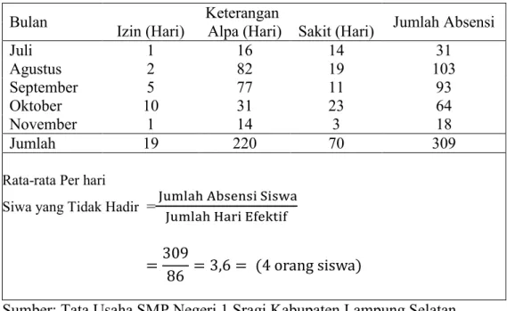 Tabel 2. Rekapitulasi Daftar Absensi SiswaKelas VII SMP Negeri 1  Sragi Kabupaten Lampung Selatan Tahun Pelajaran 2011/2012 