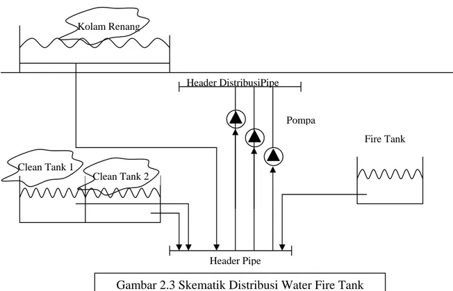 Gambar 2.3 Skematik Distribusi Water Fire Tank 