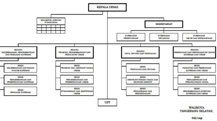 Gambar 1.1. Struktur Organisasi Dinas Koperasi, Usaha Kecil, dan Menengah Kota Tangerang Selatan  1.5