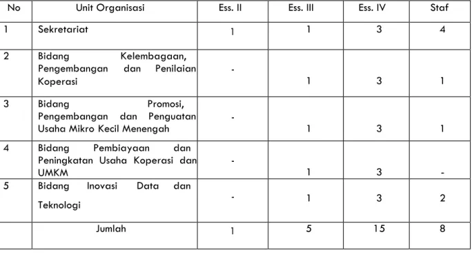 Tabel 1.7. Jumlah Pegawai menurut Eselon 
