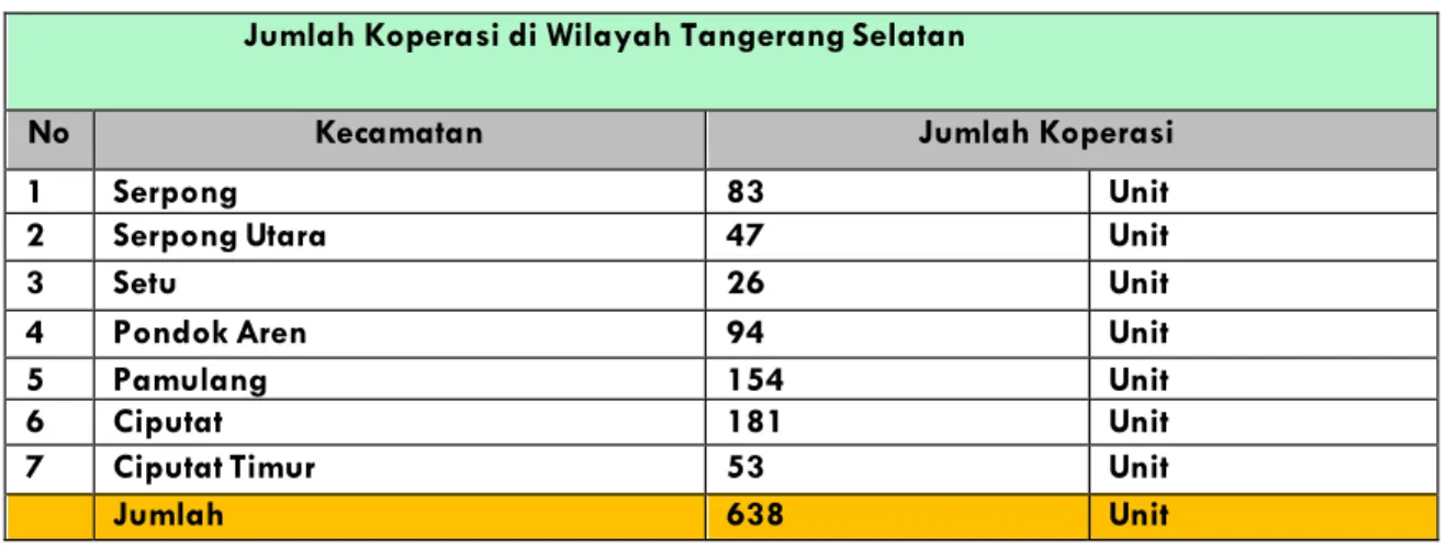 Tabel 1.2. Jumlah Pelaku UMKM  di Kota Tangerang Selatan 