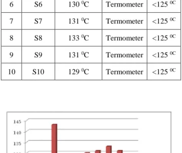 Gambar 7: Temperatur silinder 