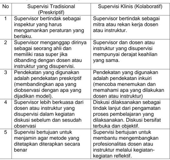 Tabel 1. Perbedaan Pokok Supervisi Tradisional dengan Supervisi  Klinis Ditinjau dari Pendekatannya 