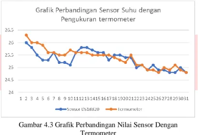 Gambar 4.3 Grafik Perbandingan Nilai Sensor Dengan  Termometer 